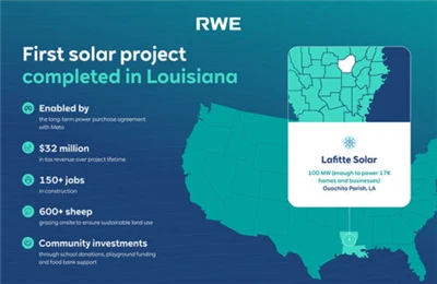 Meta-Supported 100MW Lafitte Solar Plant in Louisiana Finishes Construction